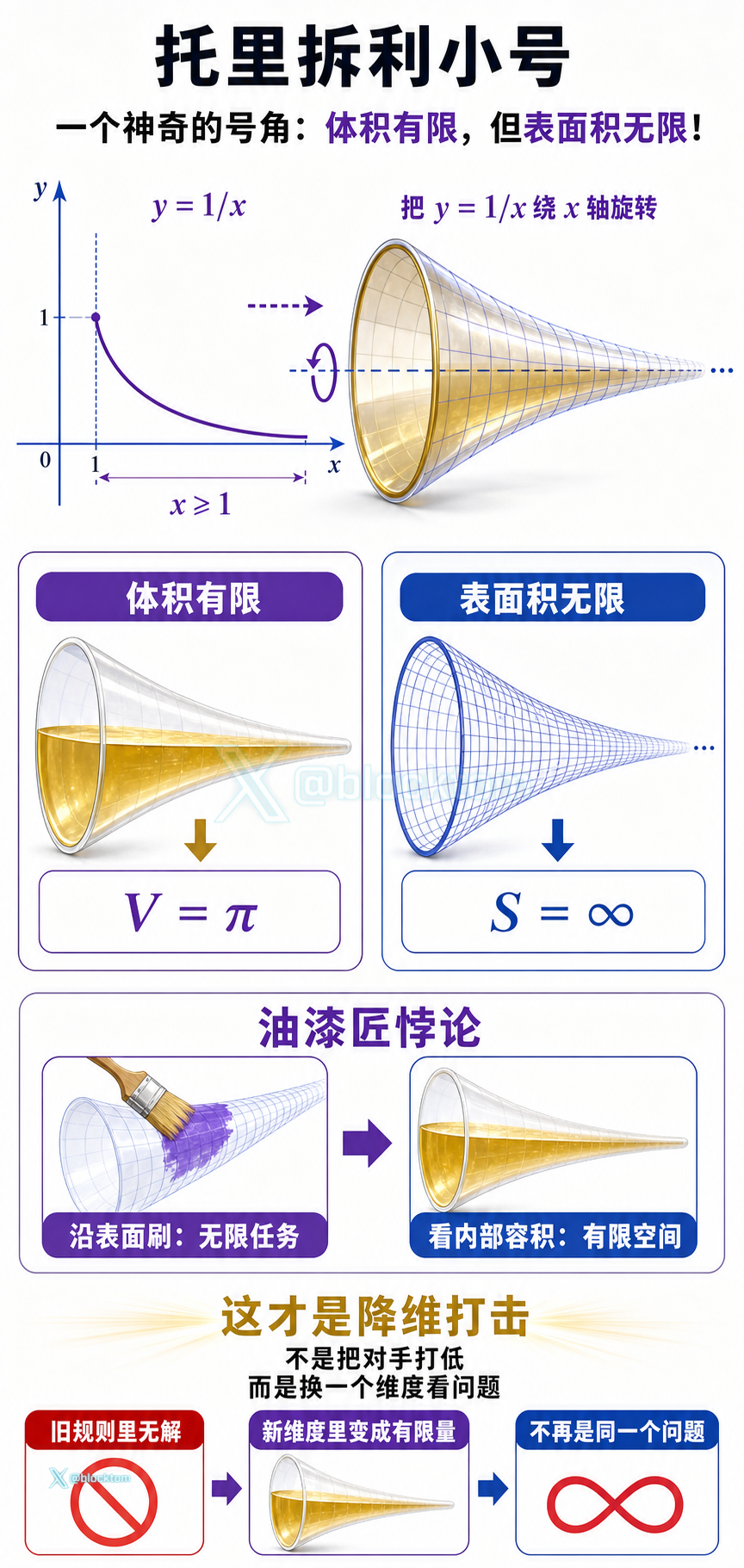 Diagram of Torricelli's trumpet: finite volume but infinite surface area